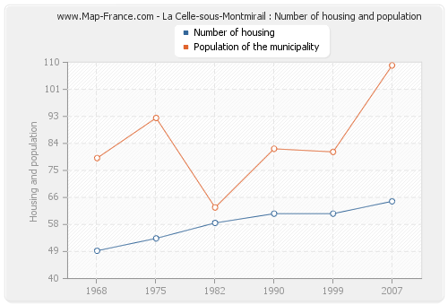 La Celle-sous-Montmirail : Number of housing and population
